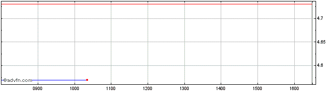 Intraday Vontobel Financial Produ...  Price Chart for 07/6/2024