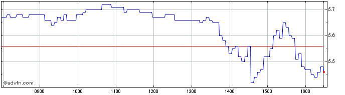 Intraday Vontobel Financial Produ...  Price Chart for 03/6/2024