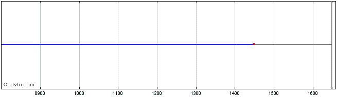 Intraday Fineco Msci Eur Ig Sri C...  Price Chart for 26/6/2024