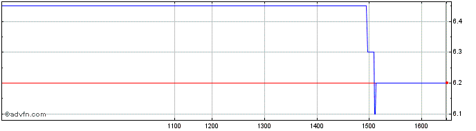 Intraday Franchetti Share Price Chart for 18/5/2024