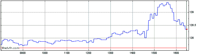 Intraday Vontobel  Price Chart for 29/6/2024