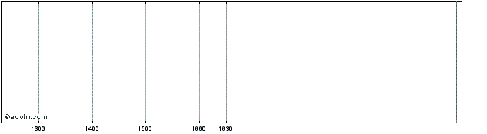 Intraday Vontobel  Price Chart for 29/6/2024