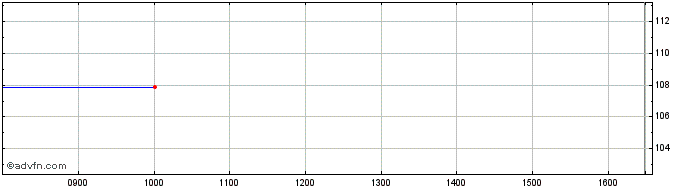 Intraday Exchange Traded  Price Chart for 17/5/2024