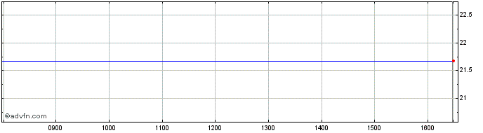 Intraday Frank Temp ICAV Frank US...  Price Chart for 01/7/2024