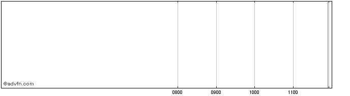 Intraday Vontobel  Price Chart for 01/6/2024
