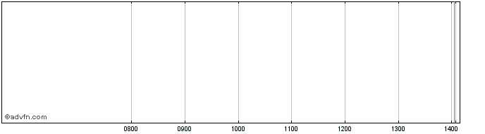 Intraday Vontobel  Price Chart for 01/6/2024