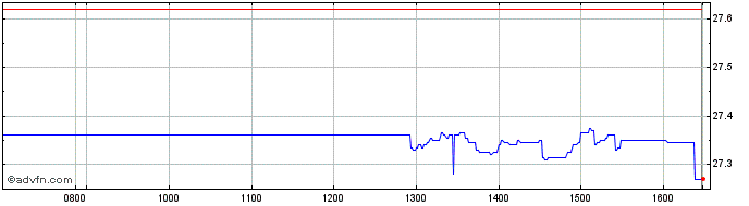 Intraday Franklin Tem ICAV Frankl...  Price Chart for 01/7/2024