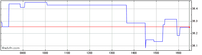 Intraday Exchange Traded  Price Chart for 20/5/2024