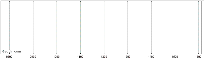 Intraday Vontobel  Price Chart for 20/5/2024