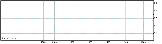 Intraday Invesco Global High Yiel...  Price Chart for 05/6/2024