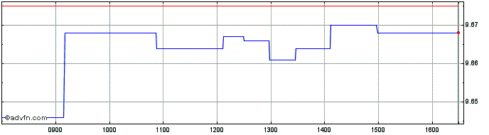 Intraday UBS ETF JPM EMU Govie ES...  Price Chart for 25/5/2024
