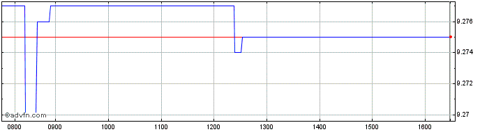 Intraday BNPP ESGEMU3-5 ETF  Price Chart for 05/7/2024