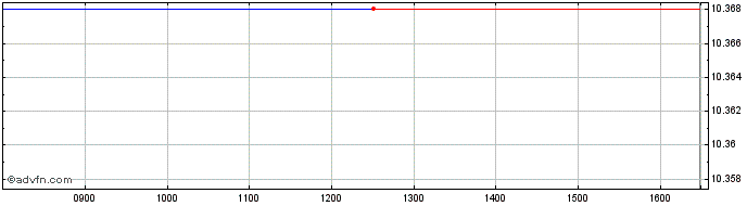 Intraday Exchange Traded  Price Chart for 27/6/2024