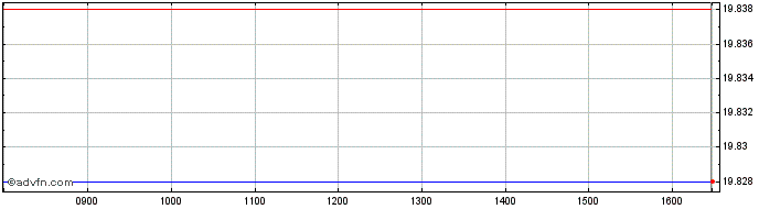 Intraday Lyxor Idx Fd Lyxor Globa...  Price Chart for 15/5/2024