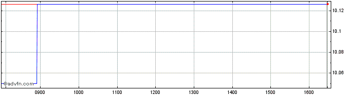Intraday Amundi Global Government...  Price Chart for 05/6/2024