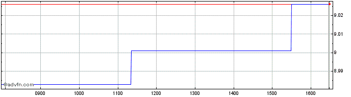 Intraday UBS Irl ETF plc S&P Divi...  Price Chart for 04/6/2024