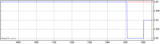 Intraday Gentili Mosconi Share Price Chart for 27/5/2024