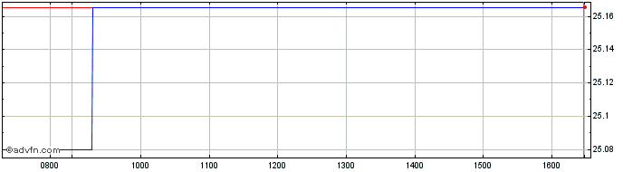 Intraday VanEck Vectors Morningst...  Price Chart for 04/6/2024