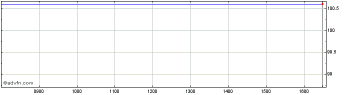 Intraday Exchange Traded Fund Csi...  Price Chart for 22/5/2024