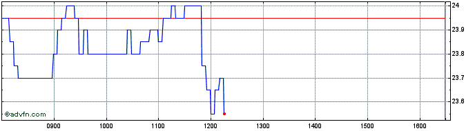 Intraday Goldman Sachs  Price Chart for 11/5/2024