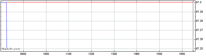 Intraday Goldman Sachs  Price Chart for 27/6/2024
