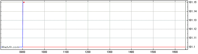 Intraday Goldman Sachs  Price Chart for 01/7/2024