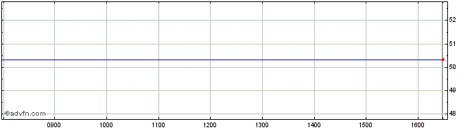 Intraday Goldman Gbl Green Bond U...  Price Chart for 08/6/2024