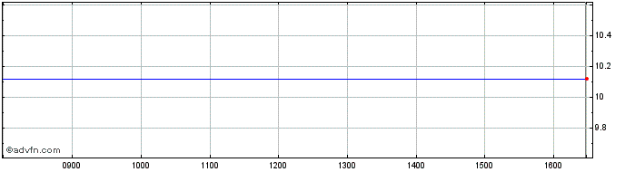 Intraday Aggregate Bond UCITS ETF  Price Chart for 04/7/2024
