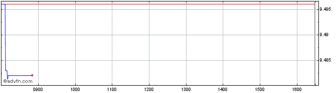 Intraday HSBC ICAV Global Gov Bon...  Price Chart for 27/6/2024