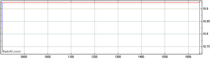 Intraday Lyxor Msci China Esg Lea...  Price Chart for 21/5/2024