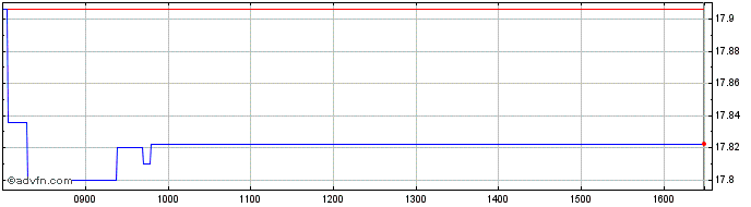 Intraday HSBC MSCI Europe ETF  Price Chart for 29/6/2024