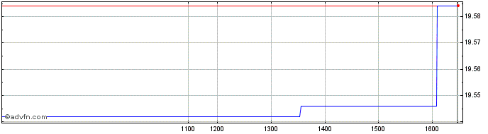 Intraday HSBC FTSE EPRA/NAREIT De...  Price Chart for 29/6/2024