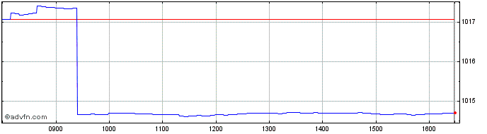 Intraday Banca IMI  Price Chart for 15/5/2024