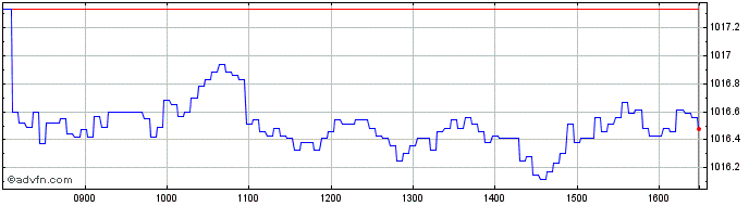 Intraday Banca IMI  Price Chart for 22/5/2024