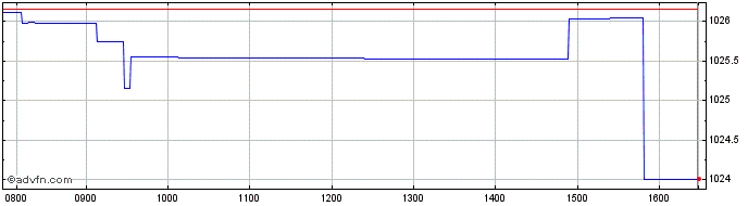 Intraday Banca Imi  Price Chart for 21/5/2024