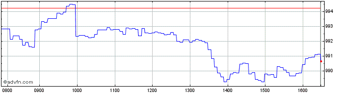 Intraday Banca Imi  Price Chart for 16/7/2024