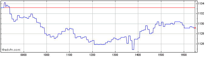 Intraday Banca Imi  Price Chart for 11/5/2024