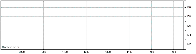 Intraday Banca Imi  Price Chart for 28/5/2024