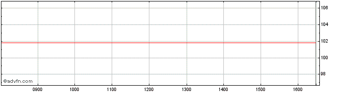 Intraday Banca Imi  Price Chart for 17/5/2024