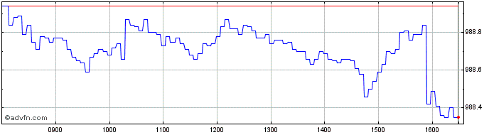 Intraday BANCA IMI  Price Chart for 19/5/2024