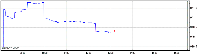 Intraday Banca Imi  Price Chart for 27/6/2024