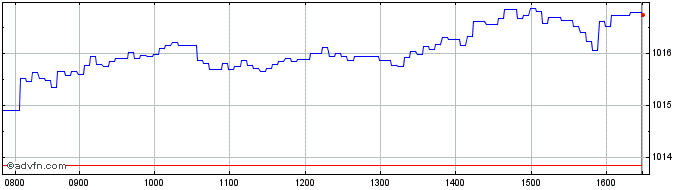 Intraday Banca Imi  Price Chart for 26/6/2024