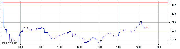 Intraday Banca Imi  Price Chart for 28/6/2024