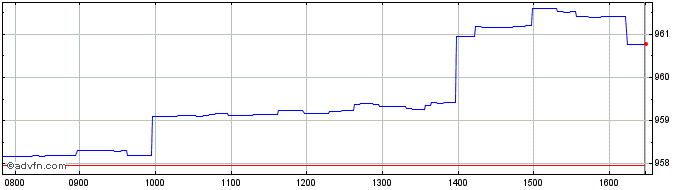 Intraday Banca Imi  Price Chart for 14/5/2024