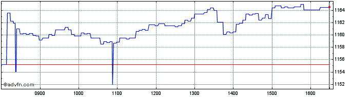 Intraday Banca IMI  Price Chart for 11/5/2024