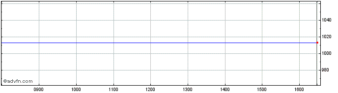 Intraday Intesa Sanpaolo  Price Chart for 15/5/2024