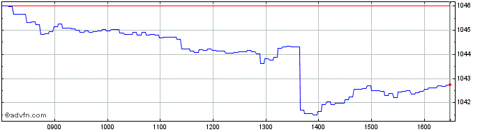 Intraday Intesa Sanpaolo  Price Chart for 17/6/2024