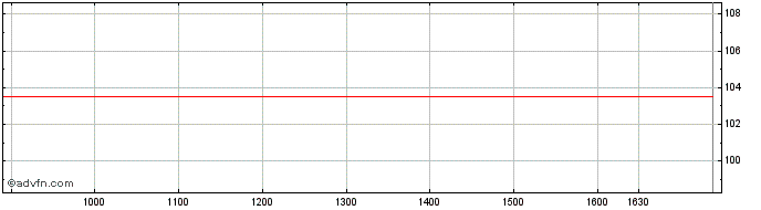 Intraday Intesa Sanpaolo  Price Chart for 27/5/2024