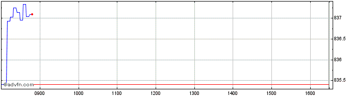 Intraday INTESA SANPAOLO  Price Chart for 18/5/2024