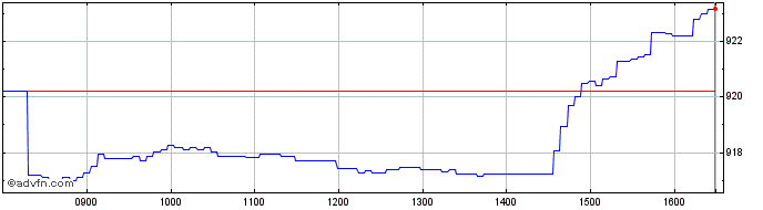 Intraday INTESA SANPAOLO  Price Chart for 20/5/2024